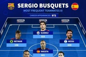 德转评布斯克茨最常搭档11人阵容​：梅西639场第1，皮克605场第2