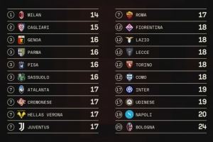 米兰本赛季意甲目前仅使用14名首发球员，全意甲最少