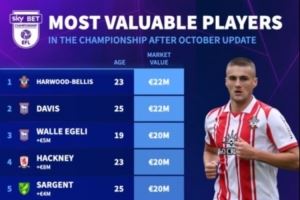 英冠最新身价前十：贝利斯、戴维斯2200万欧居首，伊镇4人在列