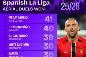 西甲争顶成功次数排行：赫伊森21次位居第八