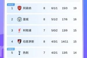 英超积分榜：阿森纳3连胜19分领跑！曼城16分红军15分今晚双红会
