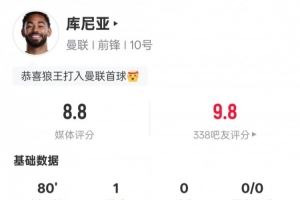 库尼亚本场数据：1进球2过人成功2关键传球，评分8.8